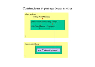 Constructeurs et passage de paramètres
 class Voiture {
           String NomMarque;

         public void Voiture (String Marque ) {

         this.NomMarque = Marque ;
         }



 }


 class AutreClasse {


                 new Voiture ( Marque) ;

 }
 