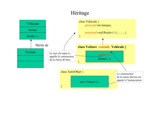 Héritage
                                              class Vehicule {
Vehicule                                           protected int marque;
  marque
                                                      protected void Rouler ( ) { …….}
 Rouler ( )                                   }


        Hérite de
                                              class Voiture extends Vehicule {
Voiture             Le mot clé super () :
                    appelle le constructeur
                                                                 super ( )
                    de la classe de base                        Rouler ( );
                                              }


                              class AutreObjet {
                                                                              Le constructeur
                                                                              de la classe dérivée est
                                                                              appelé à l’instanciation
                                                  new Voiture () ;
                              }
 