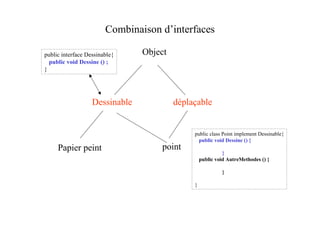 Combinaison d’interfaces

public interface Dessinable{    Object
  public void Dessine () ;
}




                   Dessinable            déplaçable


                                              public class Point implement Dessinable{
                                               public void Dessine () {
     Papier peint                   point
                                                            }
                                                  public void AutreMethodes () {

                                                           }

                                              }
 