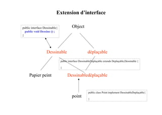 Extension d’interface

public interface Dessinable{             Object
  public void Dessine () ;
}




                   Dessinable                          déplaçable
                               public interface DessinableDeplaçable extends Deplaçable,Dessinable {

                               }

     Papier peint                    Dessinabledéplaçable


                                                       public class Point implement DessinableDeplaçable{
                                         point
                                                       }
 