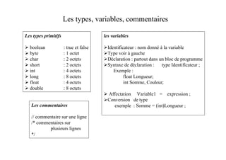 Les types, variables, commentaires

Les types primitifs                     les variables

  boolean             : true et false     Identificateur : nom donné à la variable
  byte                : 1 octet           Type voir à gauche
  char                : 2 octets          Déclaration : partout dans un bloc de programme
  short               : 2 octets          Syntaxe de déclaration :    type Identificateur ;
  int                 : 4 octets             Exemple :
  long                : 8 octets                   float Longueur;
  float               : 4 octets                   int Somme, Couleur;
  double              : 8 octets
                                          Affectation Variable1 = expression ;
                                          Conversion de type
   Les commentaires                          exemple : Somme = (int)Longueur ;

   // commentaire sur une ligne
   /* commentaires sur
            plusieurs lignes
   */
 