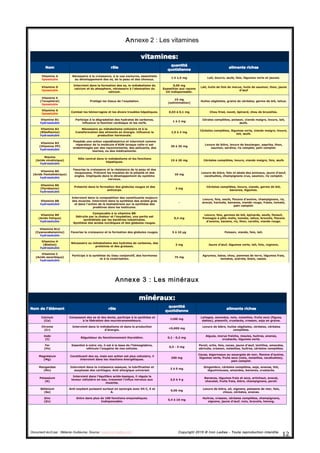 Document écrit par : Mélanie Guillaume, Source : www.iron-ladies.com Copyright 2015 © Iron Ladies - Toute reproduction interdite
12	
  
Annexe 2 : Les vitamines
Annexe 3 : Les minéraux
 