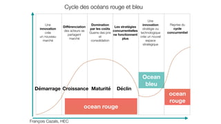 Diﬀérenciation
des acteurs se
partagent
marché
Domination
par les coûts
Guerre des prix
et
consolidation
Les stratégies
concurrentielles
ne fonctionnent
plus
Une
innovation
stratégie ou
technologique
crée un nouvel
espace
stratégique
Reprise du
cycle
concurrentiel
ocean rouge
ocean
rouge
Ocean
bleu
Démarrage Croissance Maturité Déclin
Cycle des océans rouge et bleu
Une
innovation
crée
un nouveau
marché
François Cazals, HEC
 