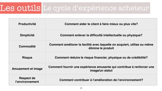 Les outils
16
Le cycle d’expérience acheteur
Productivité Comment aider le client à faire mieux ou plus vite?
Simplicité Comment enlever la difﬁculté intellectuelle ou physique?
Commodité
Comment améliorer la facilité avec laquelle on acquiert, utilise ou même
élimine le produit
Risque Comment réduire le risque ﬁnancier, physique ou de crédibilité?
Amusement et image
Comment fournir une expérience amusante qui contribue à renforcer une
image/un statut
Respect de
l’environnement
Comment contribuer à l’amélioration de l’environnement?
 