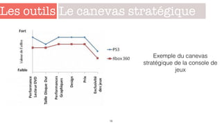 Les outils
18
Le canevas stratégique
Exemple du canevas
stratégique de la console de
jeux
 