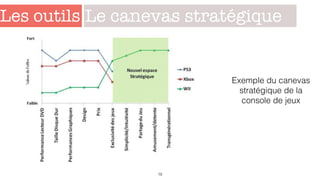 Les outils
19
Le canevas stratégique
Exemple du canevas
stratégique de la
console de jeux
 
