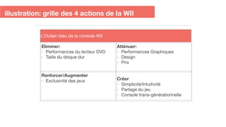 L’Océan bleu de la console WII
illustration: grille des 4 actions de la WII
Eliminer:
- Performances du lecteur DVD

- Taille du disque dur
Atténuer:
- Performances Graphiques

- Design

- Prix
Renforcer/Augmenter
- Exclusivité des jeux Créer
- Simplicité/Intuitivité

- Partage du jeu

- Console trans-générationnelle
 