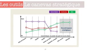Les outils
21
Le canevas stratégique
 