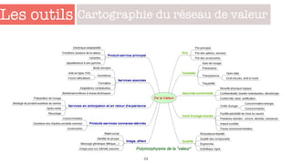 Les outils
24
Cartographie du réseau de valeur
 