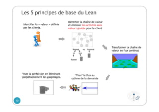 Normal vs Anormal
VA NVA
Kaizen
Normal vs
VA NVA
Kaizen
Identifier la « valeur » définie
par les clients.
Identifier la chaîne de valeur
et éliminer les activités sans
valeur ajoutée pour le client
Transformer la chaîne de
valeur en flux continus
‘Tirer’ le flux au
rythme de la demande
Viser la perfection en éliminant
perpétuellement les gaspillages.
Les 5 principes de base du Lean
10
 