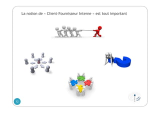 La notion de « Client–Fournisseur Interne » est tout important
12
 