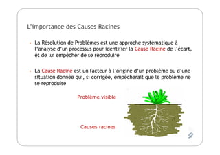 L’importance des Causes Racines
• La Résolution de Problèmes est une approche systématique à
l’analyse d’un processus pour identifier la Cause Racine de l’écart,
et de lui empêcher de se reproduire
• La Cause Racine est un facteur à l’origine d’un problème ou d’une
situation donnée qui, si corrigée, empêcherait que le problème ne
se reproduise
Problème visible
Causes racines
 