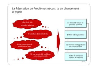 La Résolution de Problèmes nécessite un changement
d’esprit
Aller droit à la
première solution
Se satisfaire d’étouffer le feu
Ne pas comprendre le
problème de base
Développer des hypothèses
des causes racines
Se donner le temps de
penser et planifier
Définir le bon problème
Tester et suivre des
options de solution
Ne pas savoir si le problème
est vraiment résolu
 