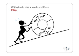 Méthodes de résolution de problèmes
PDCA
 
