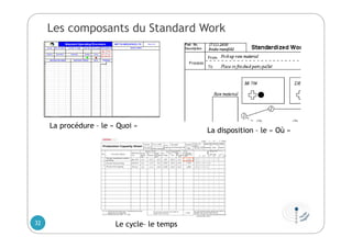 Les composants du Standard Work
La procédure – le « Quoi »
La disposition – le « Où »
Le cycle– le temps32
 