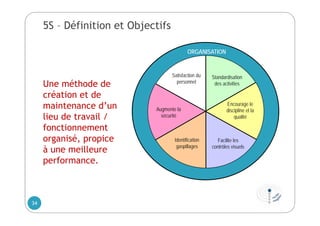 Satisfaction du
personnel
Standardisation
des activities
Augmente la
sécurité
Identification
gaspillages
Encourage le
discipline et la
qualité
Facilite les
contrôles visuels
ORGANISATION
Une méthode de
création et de
maintenance d’un
lieu de travail /
fonctionnement
organisé, propice
à une meilleure
performance.
5S – Définition et Objectifs
34
 