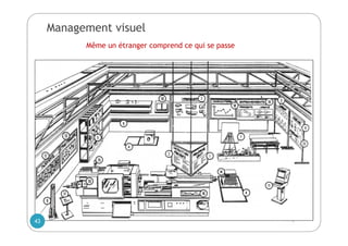 Management visuel
Même un étranger comprend ce qui se passe
43
 