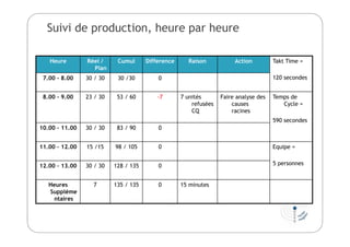 Suivi de production, heure par heure
Heure Réel /
Plan
Cumul Difference Raison Action Takt Time =
120 secondes7.00 - 8.00 30 / 30 30 /30 0
8.00 – 9.00 23 / 30 53 / 60 -7 7 unités
refusées
CQ
Faire analyse des
causes
racines
Temps de
Cycle =
590 secondes
10.00 – 11.00 30 / 30 83 / 90 0
11.00 – 12.00 15 /15 98 / 105 0 Equipe =
5 personnes12.00 – 13.00 30 / 30 128 / 135 0
Heures
Suppléme
ntaires
7 135 / 135 0 15 minutes
 