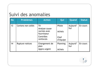 No Problèmes Action Qui Quand Statut
13 Cartons non collés Tri
Analyse cause
racines avec
fournisseur
Contrôles
renforcés
Pilote
Achats
Chef
d’équipe
Aujourd’
hui
En cours
14 Rupture notices Changement de
plan
Appro urgent
Planning
Achats
Aujourd’
hui
En cours
Suivi des anomalies
 