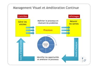 Management Visuel et Amélioration Continue
Processus
Outilsd’Analyse
Contrôles Affichages
Gérer les
entrées
Mesurer
les sorties
Maîtriser le processus en
résolvant les problèmes
Outilsd’Amélioration
Identifier les opportunités
et améliorer le processus
 