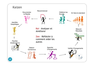 Documenter
la Réalité
Planifier
Améliorations
Identifier
Gaspillages
Obtenir
Consensus
Apporter
Changements
Vérifier Changements
Mesurer
Résultats
En faire le standardCélébrer les
Succès
Recommencer
Kai – Analyser et
Améliorer
Zen – Réfléchir à
comment aider les
autres
Kaizen
49
 