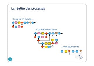 Ce qui est en théorie…..
… est probablement plutôt ….
… mais pourrait être
La réalité des processus
5
 