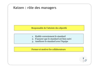 Kaizen : rôle des managers
Responsable de l’atteinte des objectifs
1. Etablir correctement le standard
2. S’assurer que le standard est bien suivi
3. Améliorer le standard avec l’équipe
Former et motiver les collaborateurs
 