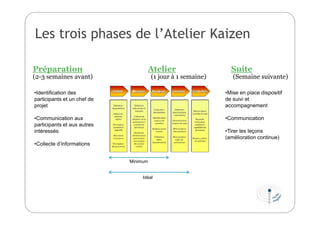 Les trois phases de l’Atelier Kaizen
Préparation Atelier Suite
(2-3 semaines avant) (1 jour à 1 semaine) (Semaine suivante)
•Identification des
participants et un chef de
projet
•Communication aux
participants et aux autres
intéressés
•Collecte d’informations
Minimum
Idéal
•Mise en place dispositif
de suivi et
accompagnement
•Communication
•Tirer les leçons
(amélioration continue)
 