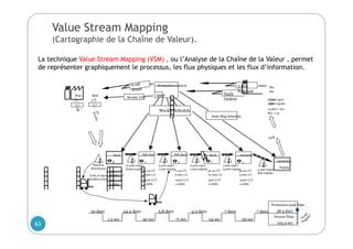 La technique Value Stream Mapping (VSM) , ou l’Analyse de la Chaîne de la Valeur , permet
de représenter graphiquement le processus, les flux physiques et les flux d’information.
Value Stream Mapping
(Cartographie de la Chaîne de Valeur).
Ho
me
Cen
ter
11,400 super
3,500 regular
14,900 / mo.
Box = 20
Bett
y’s
Pete
’s
1500 lb
coils
500 lb
Box
3 mo.
Forecast
Daily
Orders
MRP
Production Control
Weekly Schedule
Daily Ship Schedule
Weekly FAX
10 days
1.5 sec 40 sec 71 sec 54 sec 59 sec
24.2 days 5.8 days 4.3 days 7 days 7 days
Production Lead Time
58.3 days
Process Time
225.5 sec.
4,400 super
800 regular
SHIPPING
Staging
AssemblyMark
1.5 sec CT
90 min c/o
80% U/T
2 shifts
Press
Material
Warehouse
Coils,10 days
Handles,6 days
10,000 super
8,000 regular
3,200 super
1,100 regular
2,200 super
1,000 regular
1,200 super
4,000 regular
111
Sub Assy 2Sub Assy 1
1
I
I IIII
40 sec CT
5 min c/o
100% U/T
2 shifts
71 sec CT
5 min c/o
100% U/T
2 shifts
54 sec CT
10 min c/o
90% U/T
2 shifts
59 sec CT
5 min c/o
100% U/T
2 shifts
5
63
 