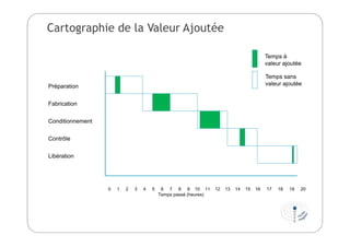 Cartographie de la Valeur Ajoutée
Préparation
Fabrication
Conditionnement
Contrôle
Libération
0 1 2 3 4 5 6 7 8 9 10 11 12 13 14 15 16 17 18 19 20
Temps passé (heures)
Temps à
valeur ajoutée
Temps sans
valeur ajoutée
 