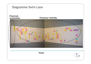 Diagramme Swim Lane
Temps
Personnes
ou fonctions Processus / Activités
 