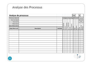 Analyse des Processus
9
Processus observé
Point de départ
Point de fin
Observateur
Date d'Observation
Etape (Nom ou #) Description VA/NVA
Analyse de processus dePage
Facilité 
de correc‐
tion
Attente
Transportation
Facile
Moyenne
Difficile
Défauts
Stocks
Surproduction
Catégorie Gaspillage
High
Medium
Low
Priorité
Sur‐Traitement
Mouvement
 
