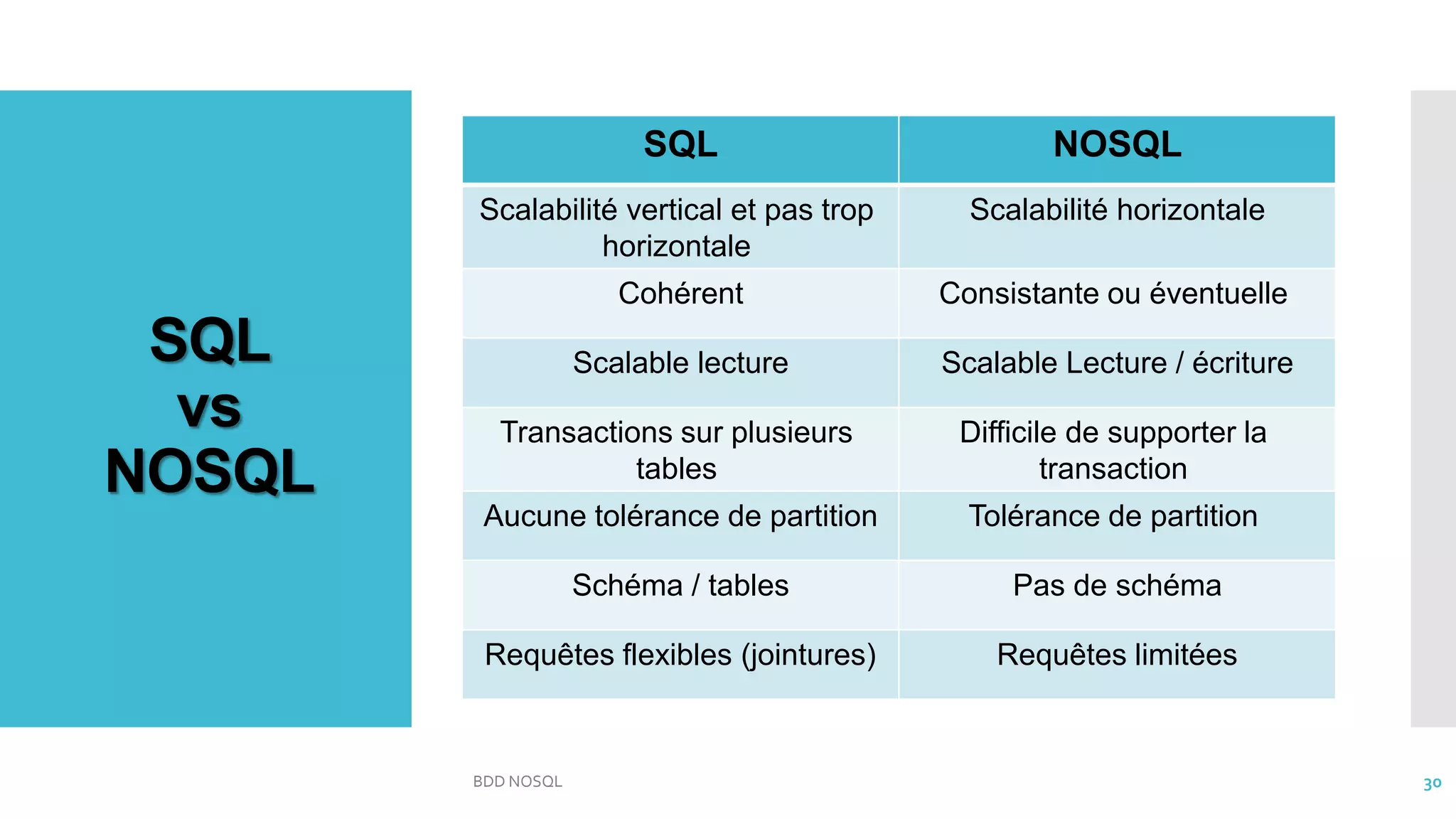 SQL
vs
NOSQL
SQL NOSQL
Scalabilité vertical et pas trop
horizontale
Scalabilité horizontale
Cohérent Consistante ou éventuelle
Scalable lecture Scalable Lecture / écriture
Transactions sur plusieurs
tables
Difficile de supporter la
transaction
Aucune tolérance de partition Tolérance de partition
Schéma / tables Pas de schéma
Requêtes flexibles (jointures) Requêtes limitées
BDD NOSQL 30
 
