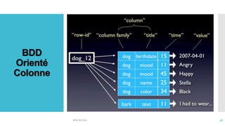BDD
Orienté
Colonne
BDD NOSQL 48
 