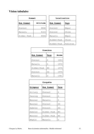 $

                Sommet                          Localisation

      Nom_Sommet         Altitude          Nom_Sommet       Pays

      Everest                  8848        Everest          Népal

      Manaslu                  8163        Everest          Chine

      Hidden Peak              8068        Manaslu          Népal

                                           Hidden-Peak      Chine

                                           Hidden-Peak      Pakistan


                                Première

                     Nom_Sommet       Face       Année

                     Everest          S              1953

                     Manaslu          S              1972

                     Hidden-Peak      NO             1975

                     Everest          SO             1975

                     Manaslu          O              1981


                                Conquête

                    Grimpeur    Nom_Sommet           Face

                    Hillary     Everest              S

                    Tensing     Everest              S

                    Messner     Manaslu              S

                    Messner     Everest              SO

                    Habeler     Everest              SO

                    Habeler     Hidden Peak          NO

                    Messner     Hidden Peak          NO

                    Béghin      Manaslu              O



@A   5 "        $               "          5     "
 