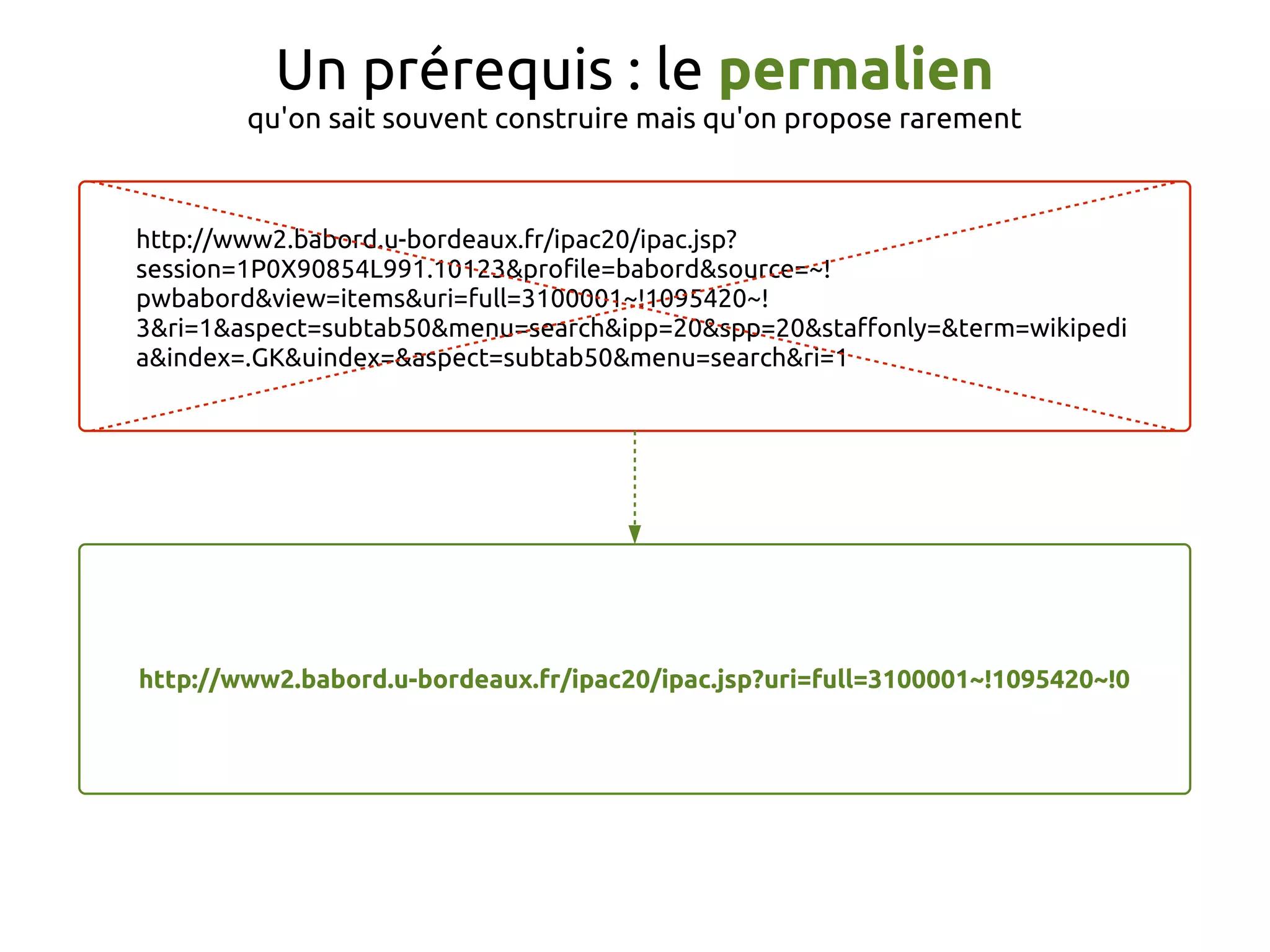 Un prérequis : le permalien
qu'on sait souvent construire mais qu'on propose rarement
http://www2.babord.u-bordeaux.fr/ipac20/ipac.jsp?
session=1P0X90854L991.10123&profile=babord&source=~!
pwbabord&view=items&uri=full=3100001~!1095420~!
3&ri=1&aspect=subtab50&menu=search&ipp=20&spp=20&staffonly=&term=wikipedi
a&index=.GK&uindex=&aspect=subtab50&menu=search&ri=1
http://www2.babord.u-bordeaux.fr/ipac20/ipac.jsp?uri=full=3100001~!1095420~!0
