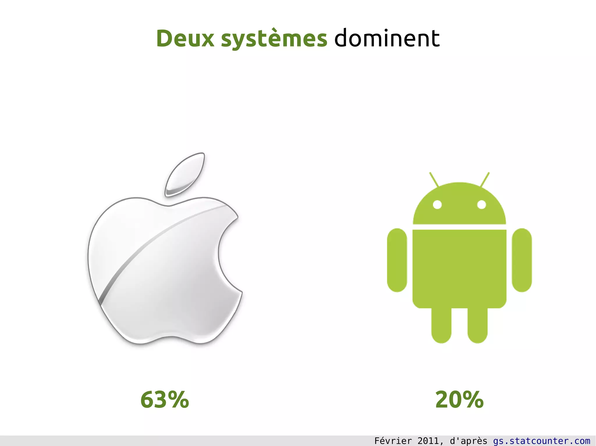 Deux systèmes dominent
63% 20%
Février 2011, d'après gs.statcounter.com