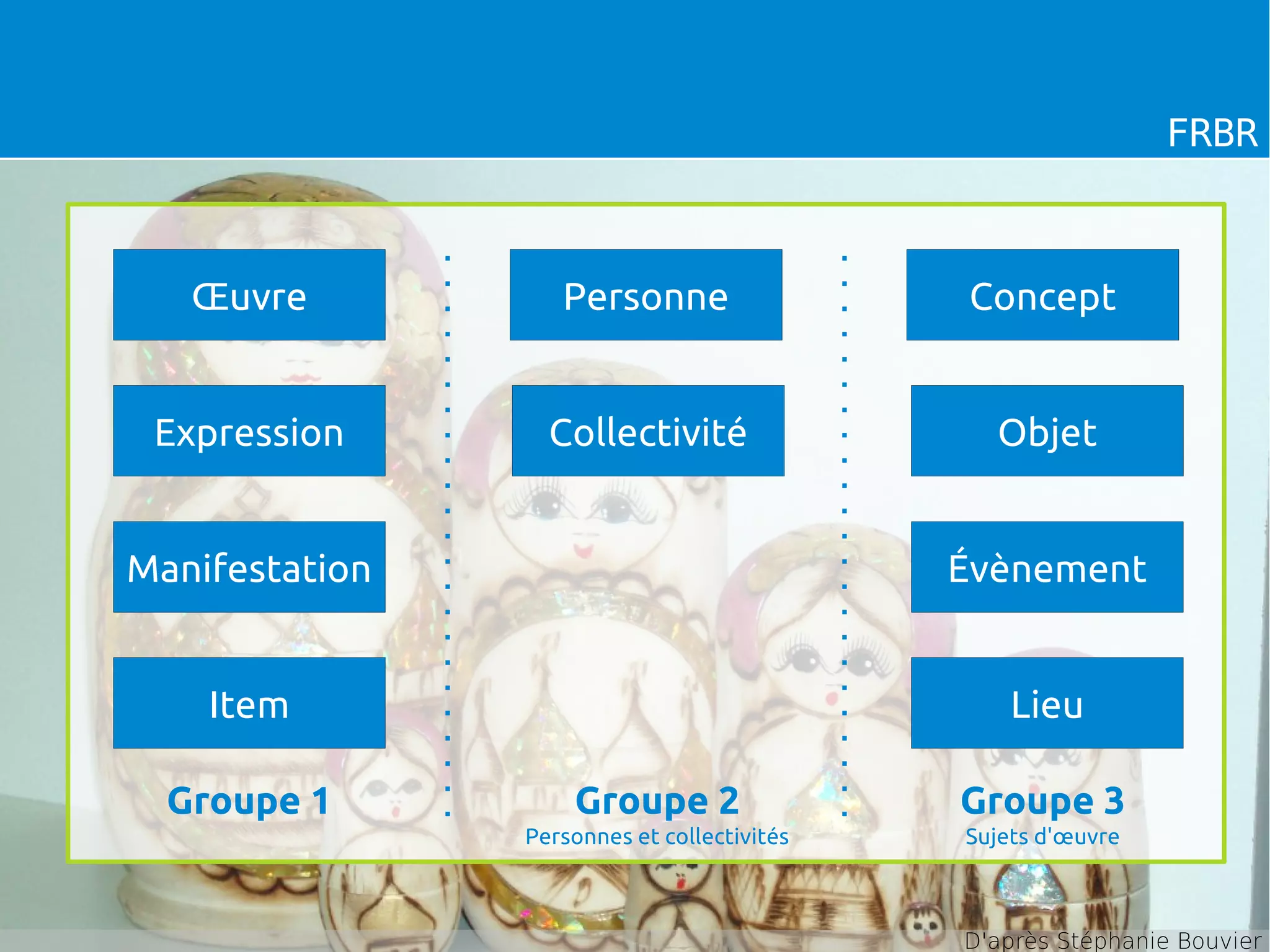 FRBR / RDA
FRBR
Œuvre Personne Concept
Expression Collectivité Objet
Manifestation Évènement
Item Lieu
Groupe 1 Groupe 2 Groupe 3
Personnes et collectivités Sujets d'œuvre
D'après Stéphanie Bouvier