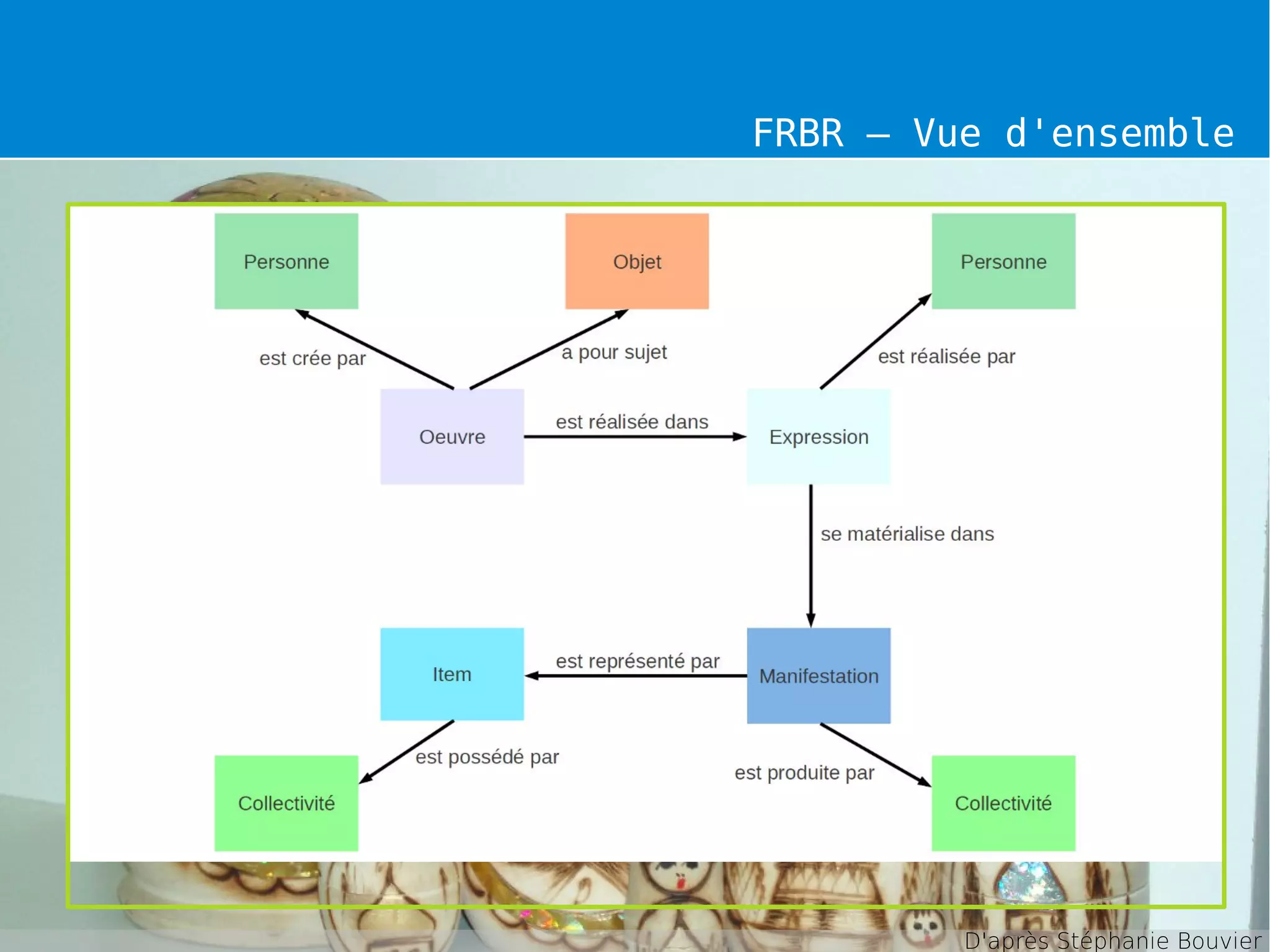 FRBR / RDA
FRBR – Vue d'ensemble
D'après Stéphanie Bouvier
