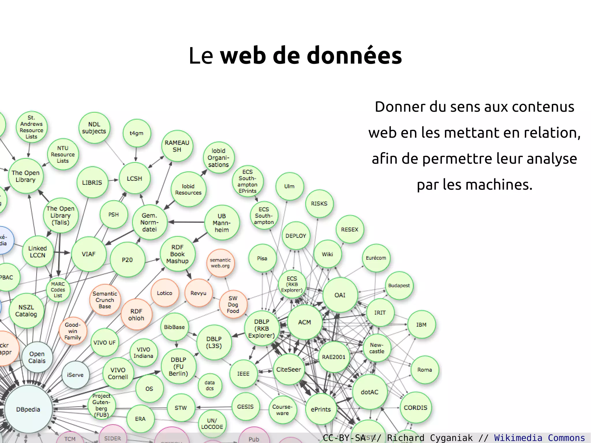 Le web de données
Donner du sens aux contenus
web en les mettant en relation,
afin de permettre leur analyse
par les machines.
CC-BY-SA // Richard Cyganiak // Wikimedia Commons