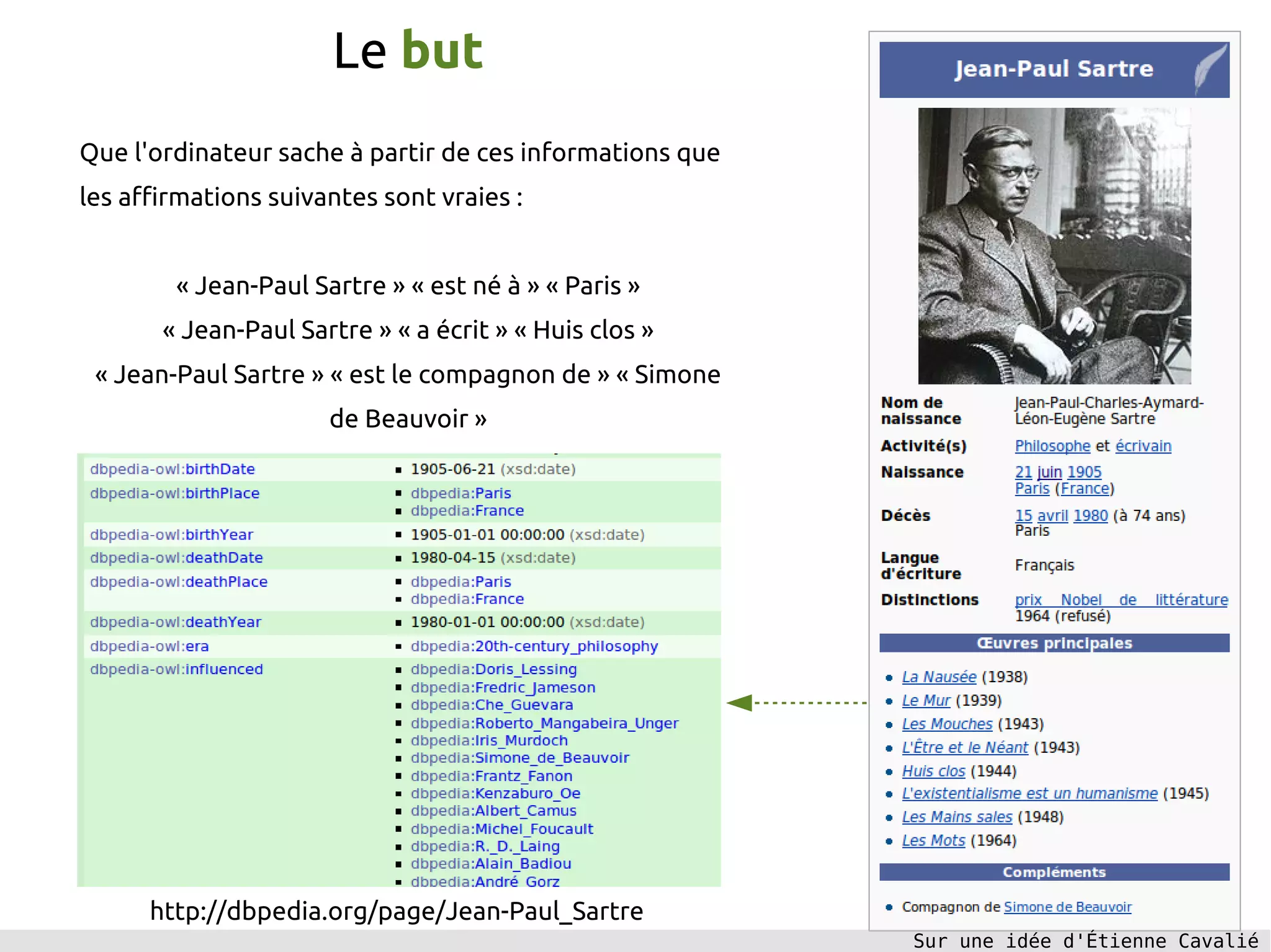 Le but
Que l'ordinateur sache à partir de ces informations que
les affirmations suivantes sont vraies :
« Jean-Paul Sartre » « est né à » « Paris »
« Jean-Paul Sartre » « a écrit » « Huis clos »
« Jean-Paul Sartre » « est le compagnon de » « Simone
de Beauvoir »
http://dbpedia.org/page/Jean-Paul_Sartre
Sur une idée d'Étienne Cavalié