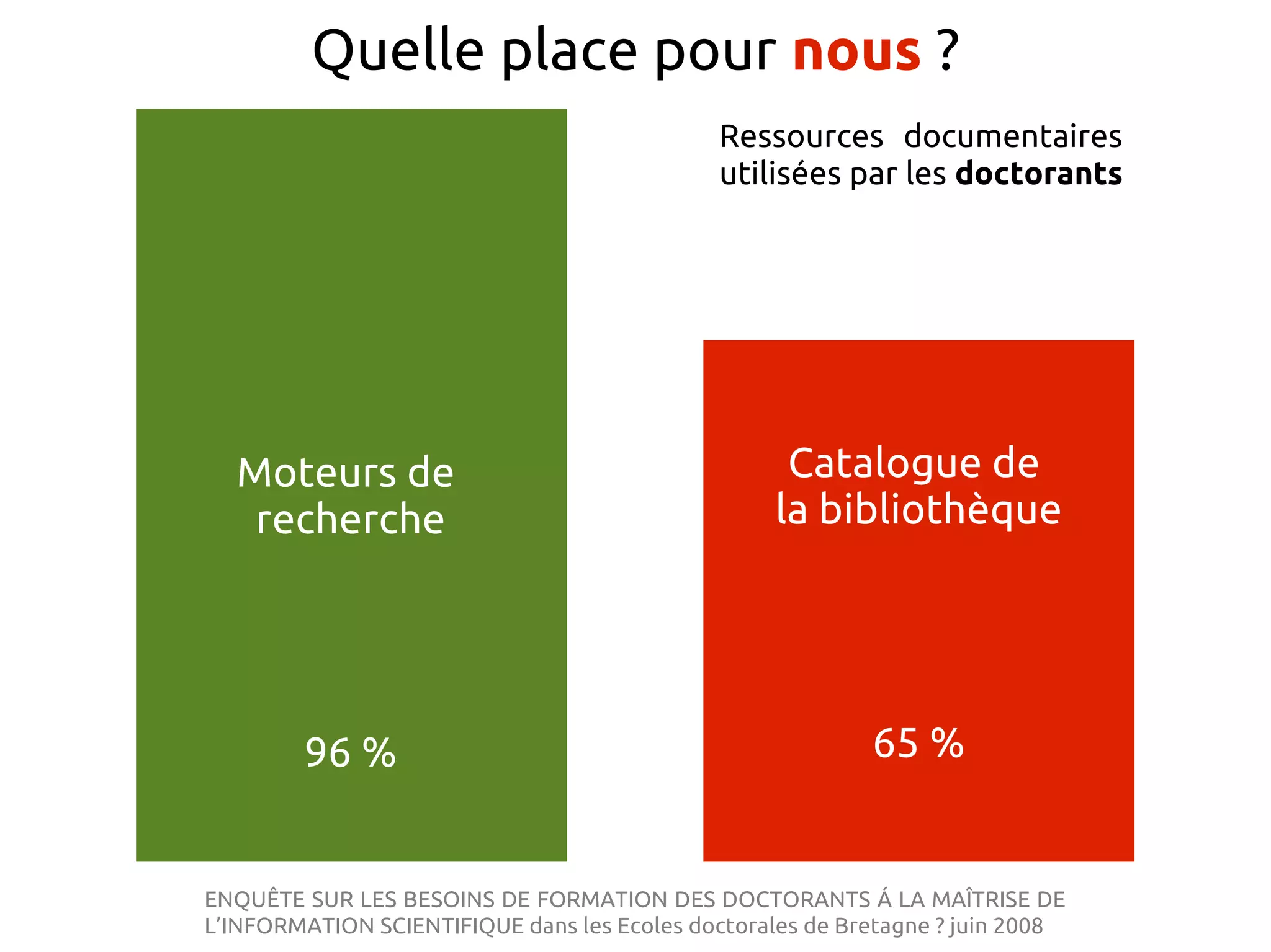 Quelle place pour nous ?
Ressources documentaires
utilisées par les doctorants
Moteurs de Catalogue de
recherche la bibliothèque
96 % 65 %
ENQUÊTE SUR LES BESOINS DE FORMATION DES DOCTORANTS Á LA MAÎTRISE DE
L’INFORMATION SCIENTIFIQUE dans les Ecoles doctorales de Bretagne ? juin 2008