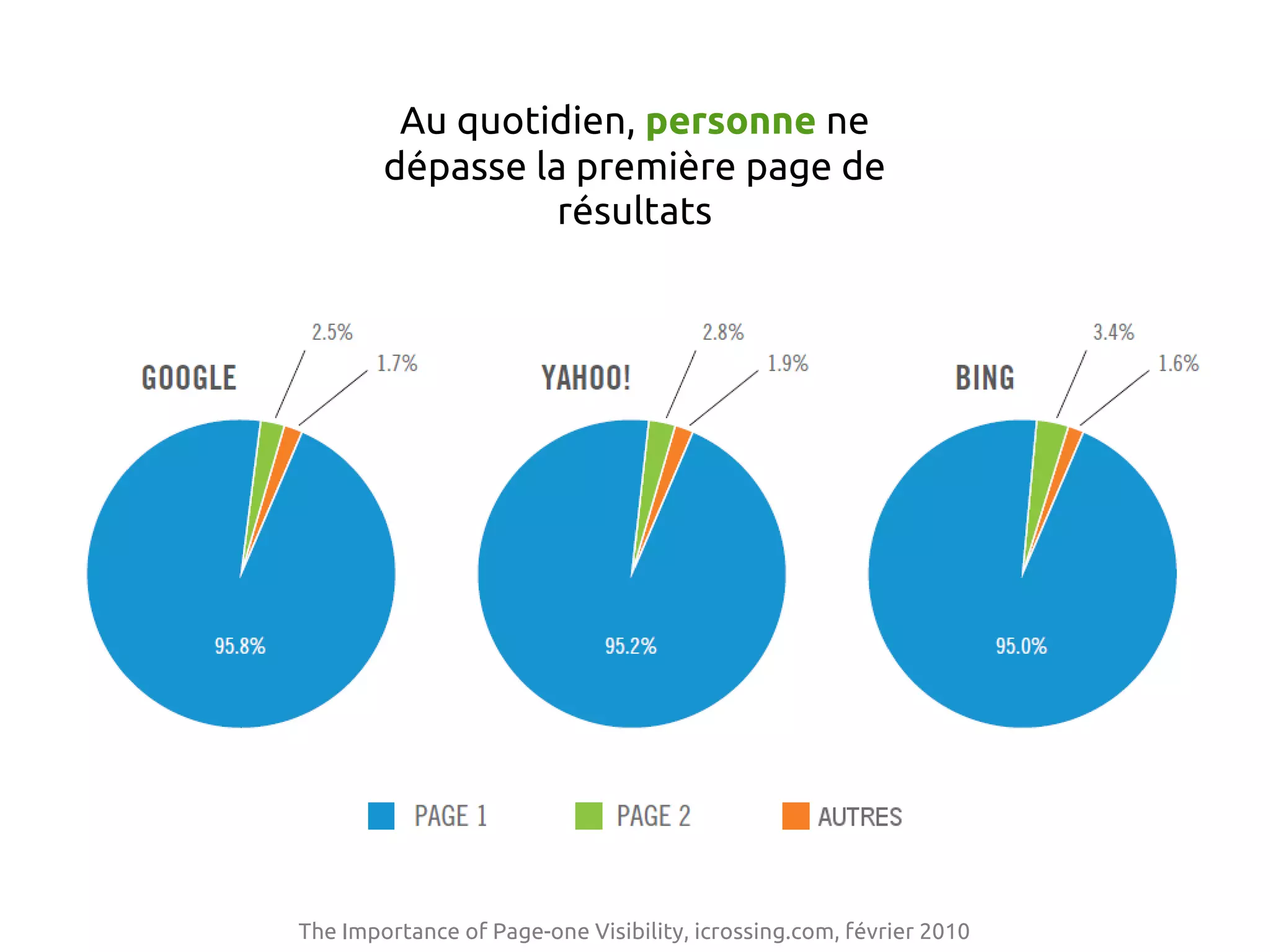 Au quotidien, personne ne
dépasse la première page de
résultats
The Importance of Page-one Visibility, icrossing.com, février 2010