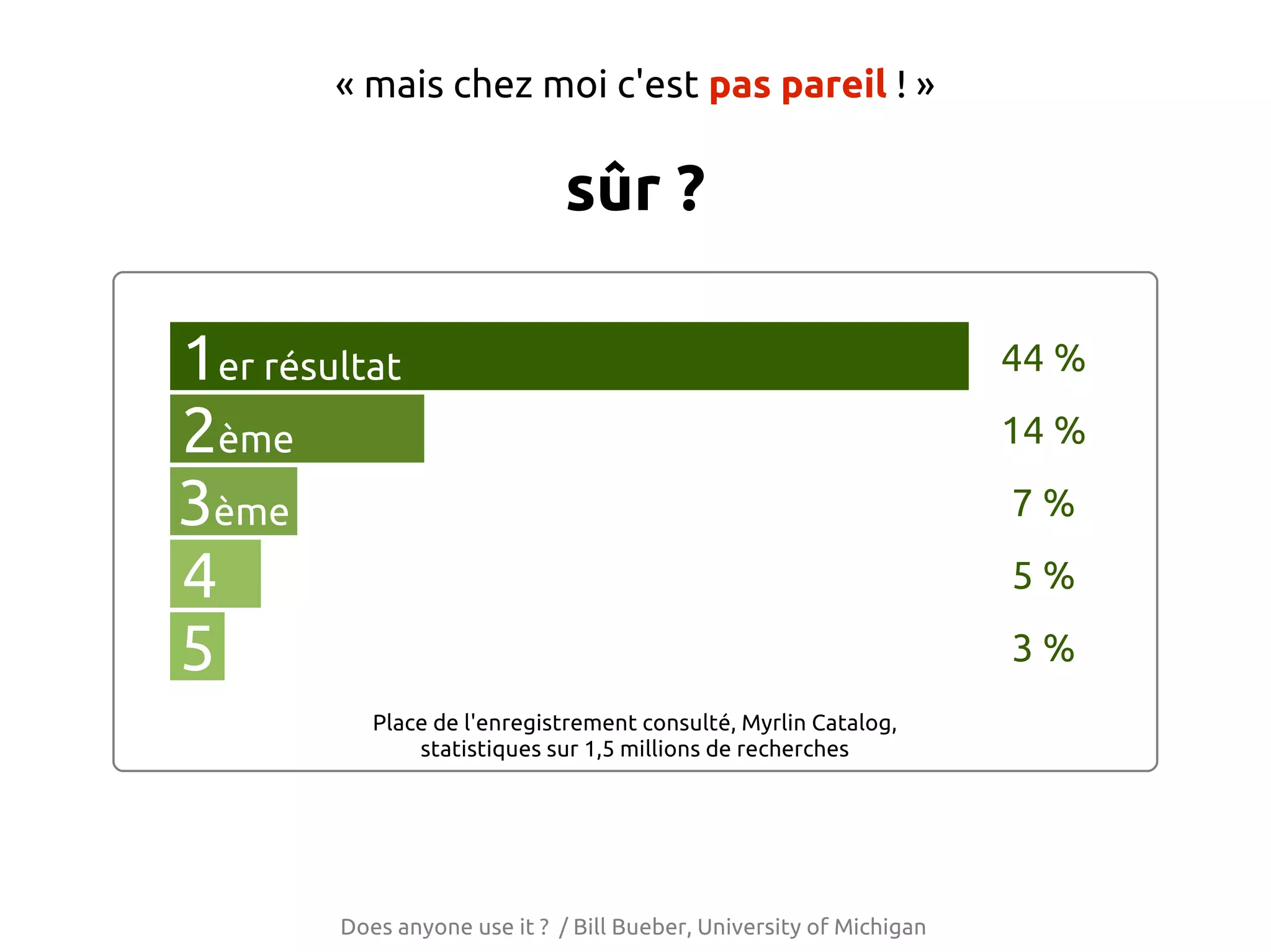 « mais chez moi c'est pas pareil ! »
sûr ?
1er résultat 44 %
2ème 14 %
3ème 7%
4 5%
5 3%
Place de l'enregistrement consulté, Myrlin Catalog,
statistiques sur 1,5 millions de recherches
Does anyone use it ? / Bill Bueber, University of Michigan