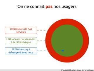 On ne connaît pas nos usagers




  Utilisateurs de nos
        services

Utilisateurs qui viennent
    à la bibliothèque

    Utilisateurs qui
 échangent avec nous




                              D'après Bill Dueber, University of Michigan
 