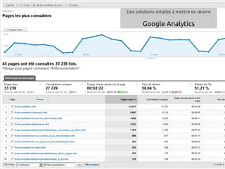 Des solutions simples à mettre en œuvre

       Google Analytics
 