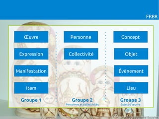 FRBR / RDA
                                                               FRBR



   Œuvre           Personne                   Concept


 Expression       Collectivité                  Objet


Manifestation                                Évènement


    Item                                          Lieu

  Groupe 1          Groupe 2                  Groupe 3
                Personnes et collectivités    Sujets d'œuvre



                                              D'après Stéphanie Bouvier
 