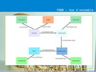 FRBR / RDA
FRBR – Vue d'ensemble




         D'après Stéphanie Bouvier
 
