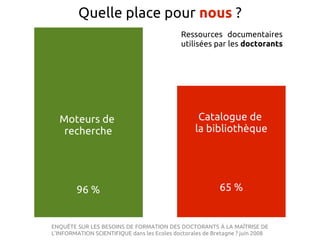 Quelle place pour nous ?
                                              Ressources documentaires
                                              utilisées par les doctorants




  Moteurs de                                        Catalogue de
   recherche                                       la bibliothèque




        96 %                                               65 %


ENQUÊTE SUR LES BESOINS DE FORMATION DES DOCTORANTS Á LA MAÎTRISE DE
L’INFORMATION SCIENTIFIQUE dans les Ecoles doctorales de Bretagne ? juin 2008
 