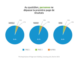 Au quotidien, personne ne
        dépasse la première page de
                  résultats




The Importance of Page-one Visibility, icrossing.com, février 2010
 
